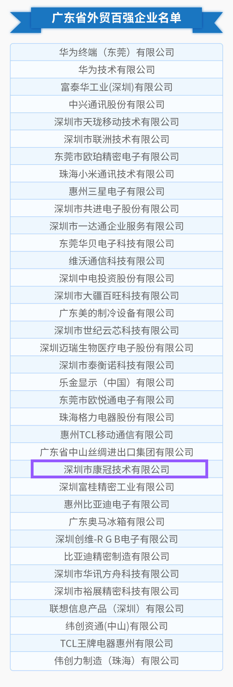 康冠公司荣列“2018年度广东省外贸百强企业”榜单第25位