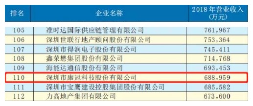 【喜讯】2019年深圳企业500强发布—康冠荣登榜单