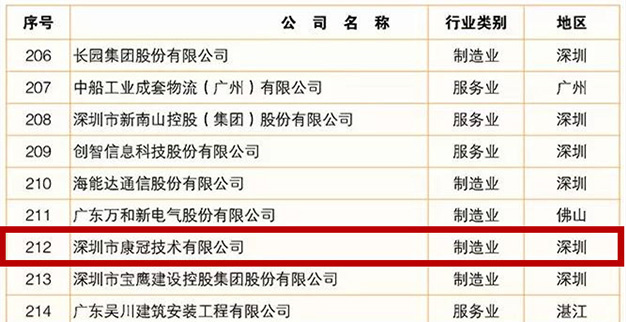 康冠公司荣登2019广东企业500强榜单